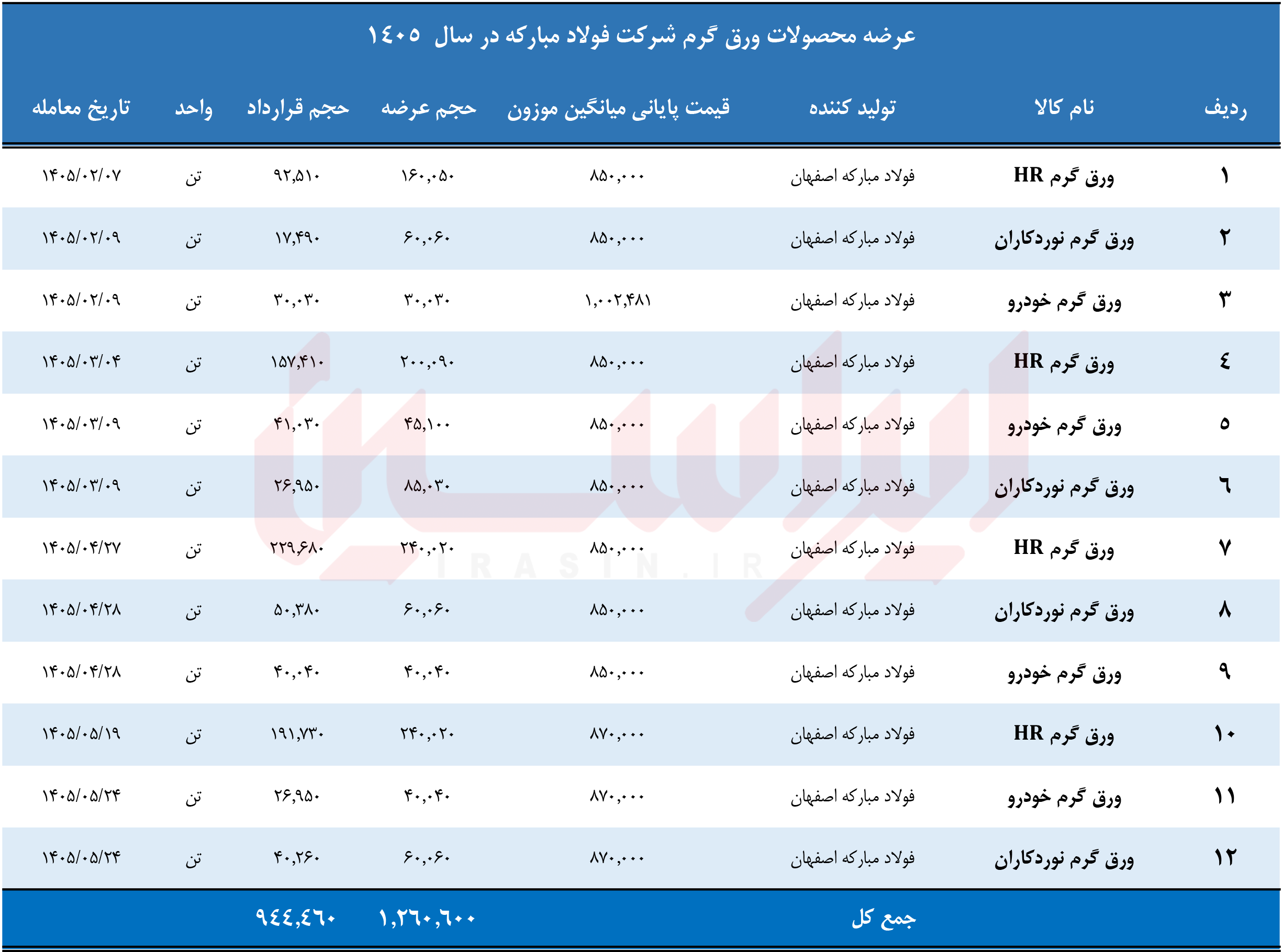تابآوری در کف قیمتی