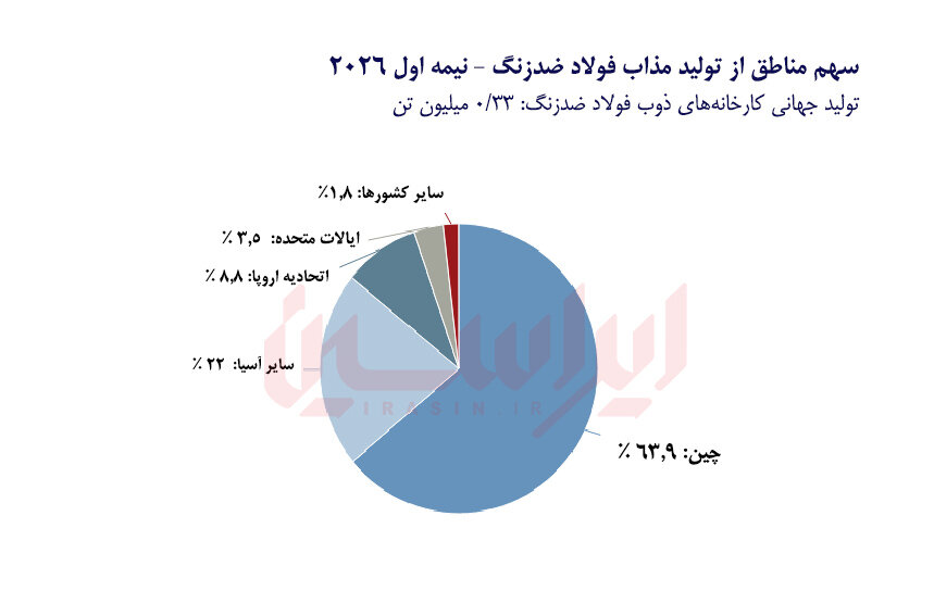 تولید فولاد زنگنزن جهان ۵ درصد افزایش یافت
