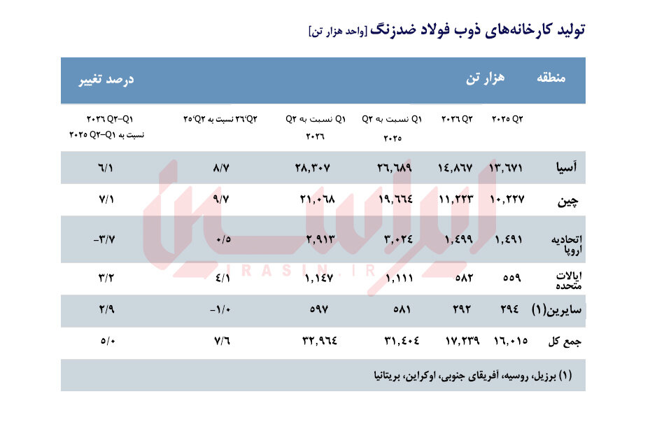 تولید فولاد زنگ‌نزن جهان ۵ درصد افزایش یافت