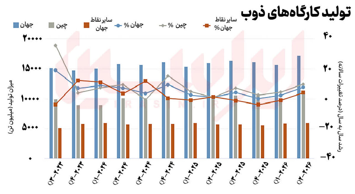 تولید فولاد زنگ‌نزن جهان ۵ درصد افزایش یافت