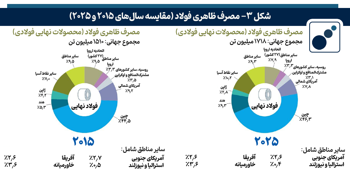 صنعت فولاد در آستانه پوستاندازی