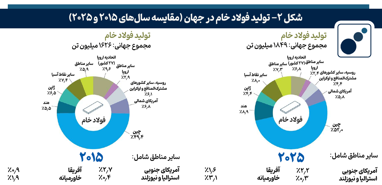 صنعت فولاد در آستانه پوستاندازی