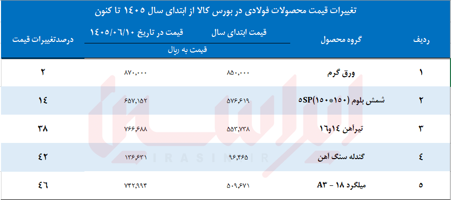 روایت تضاد قیمت‌ها در بازار فولاد