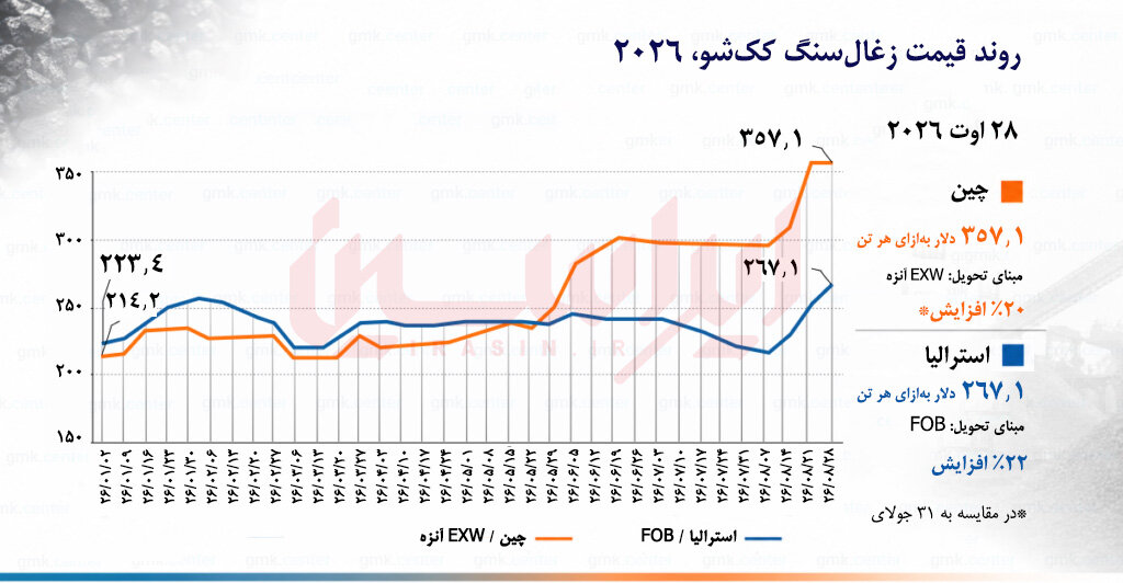 زغال‌سنگ کک‌شو در مسیر صعود جهانی