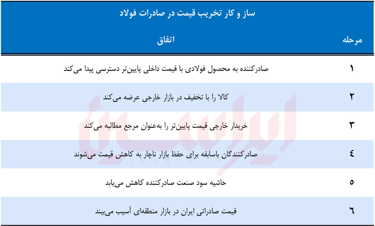 چرا صادرات فولاد نیازمند اعتبارسنجی بازیگران است؟