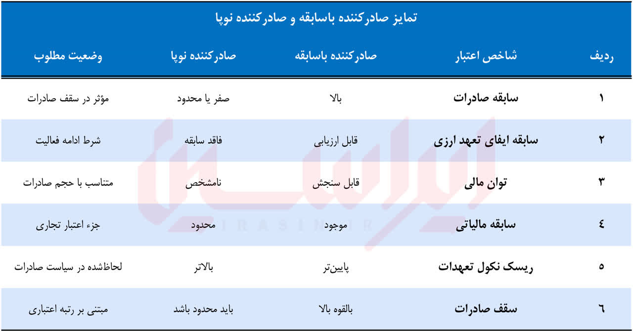 چرا صادرات فولاد نیازمند اعتبارسنجی بازیگران است؟