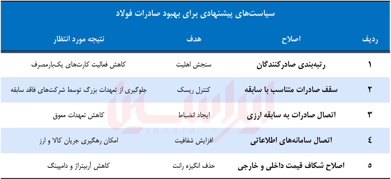 چرا صادرات فولاد نیازمند اعتبارسنجی بازیگران است؟