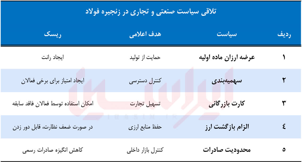 چرا صادرات فولاد نیازمند اعتبارسنجی بازیگران است؟