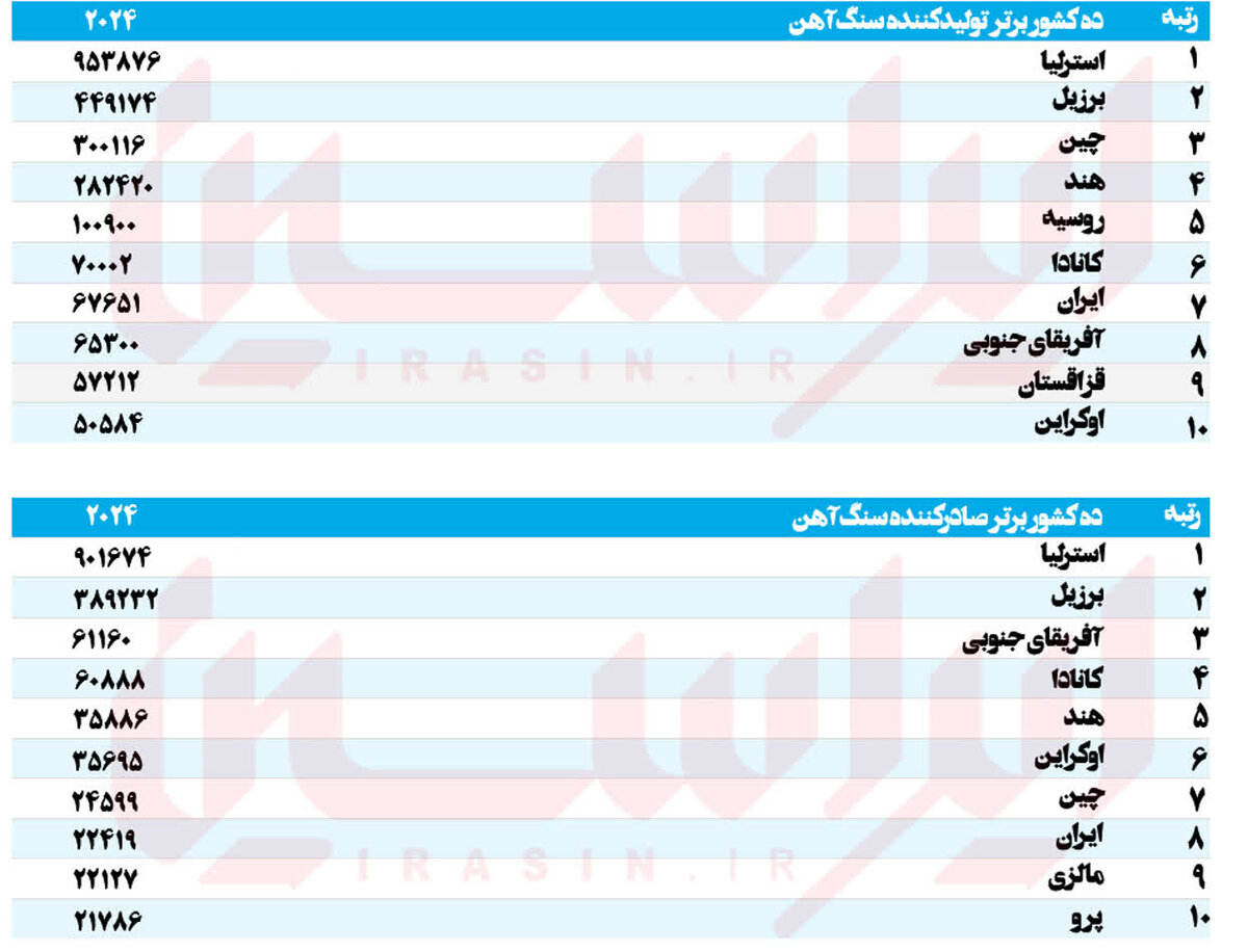 آسیا پیشتاز تولید فولاد زنگنزن