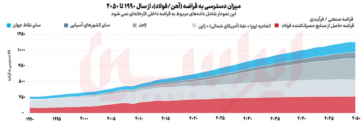 آسیا پیشتاز تولید فولاد زنگنزن
