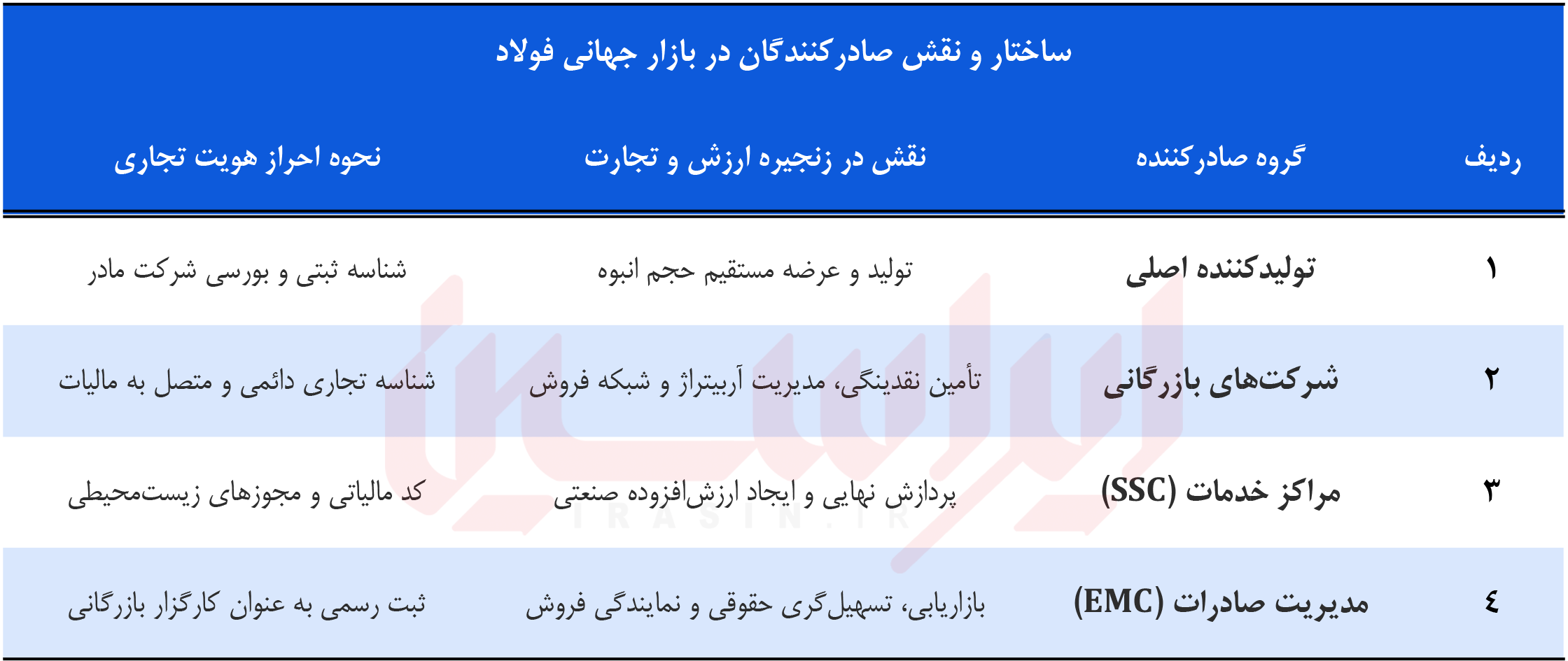 چرا تجارت جهانی فولاد به هویت‌های پنهان باج نمی‌دهد؟