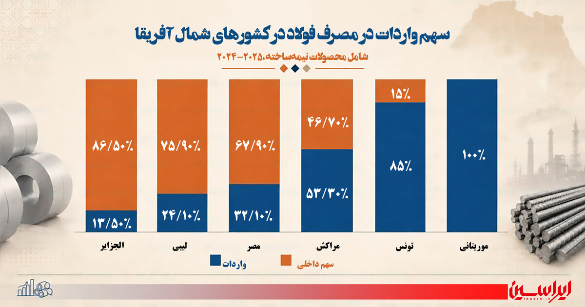حمایت از صنعت فولاد؛ اولویت کشورهای شمال آفریقا
