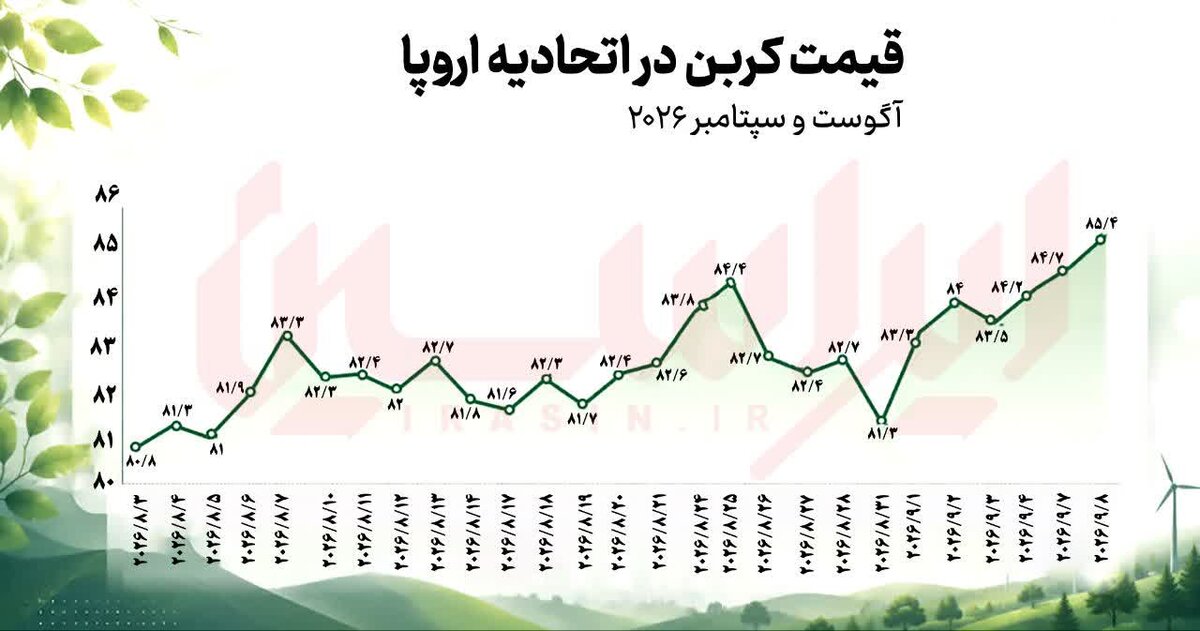فشار تقاضا بر بازار کربن اروپا
