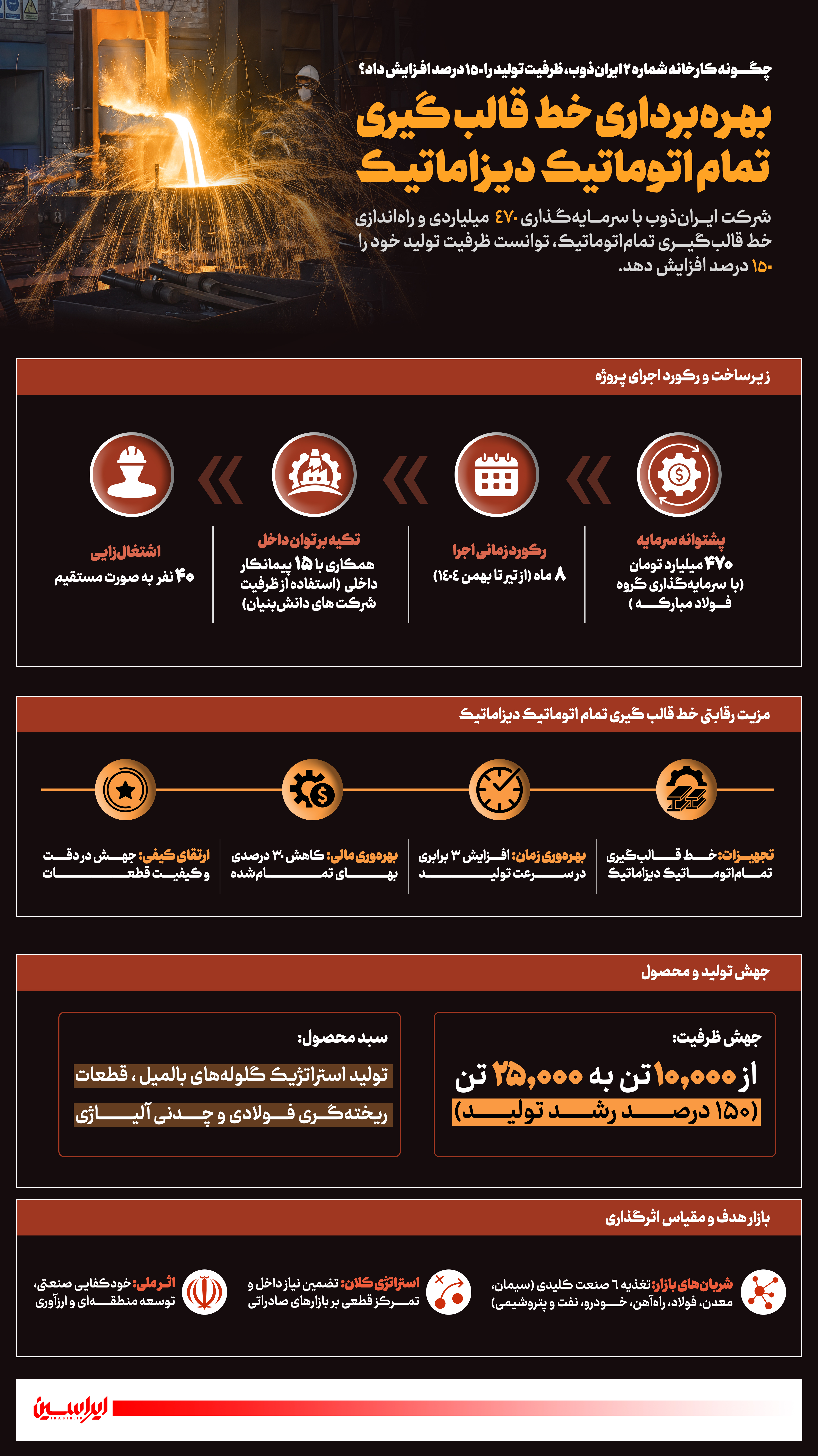 بهره برداری خط قالب گیری تمام اتوماتیک دیزاماتیک