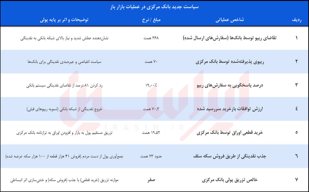 معمای نقدینگی و رونمایی از خرید قطعی اوراق