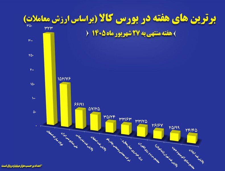 فولاد مبارکه در صدر فروشندگان بورس کالا ایستاد