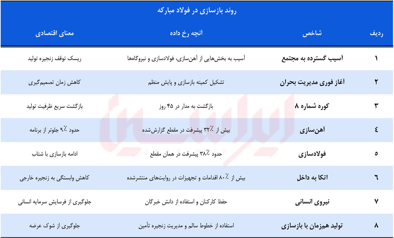 چگونه فولاد مبارکه زمان را دوباره به صنعت برگرداند؟