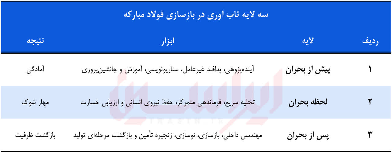 چگونه فولاد مبارکه زمان را دوباره به صنعت برگرداند؟