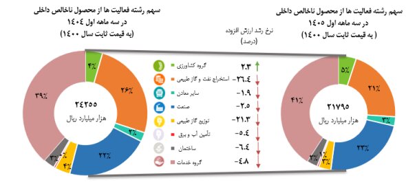 اقتصاد ایران بهار سختی را پشت سر گذاشت