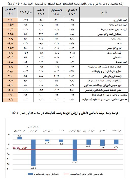 اقتصاد ایران بهار سختی را پشت سر گذاشت