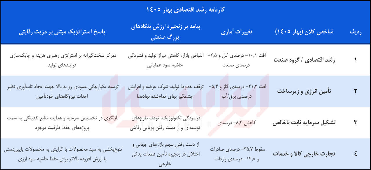افت ده درصدی اقتصاد و نقش تعیین کننده بنگاه‌های بزرگ