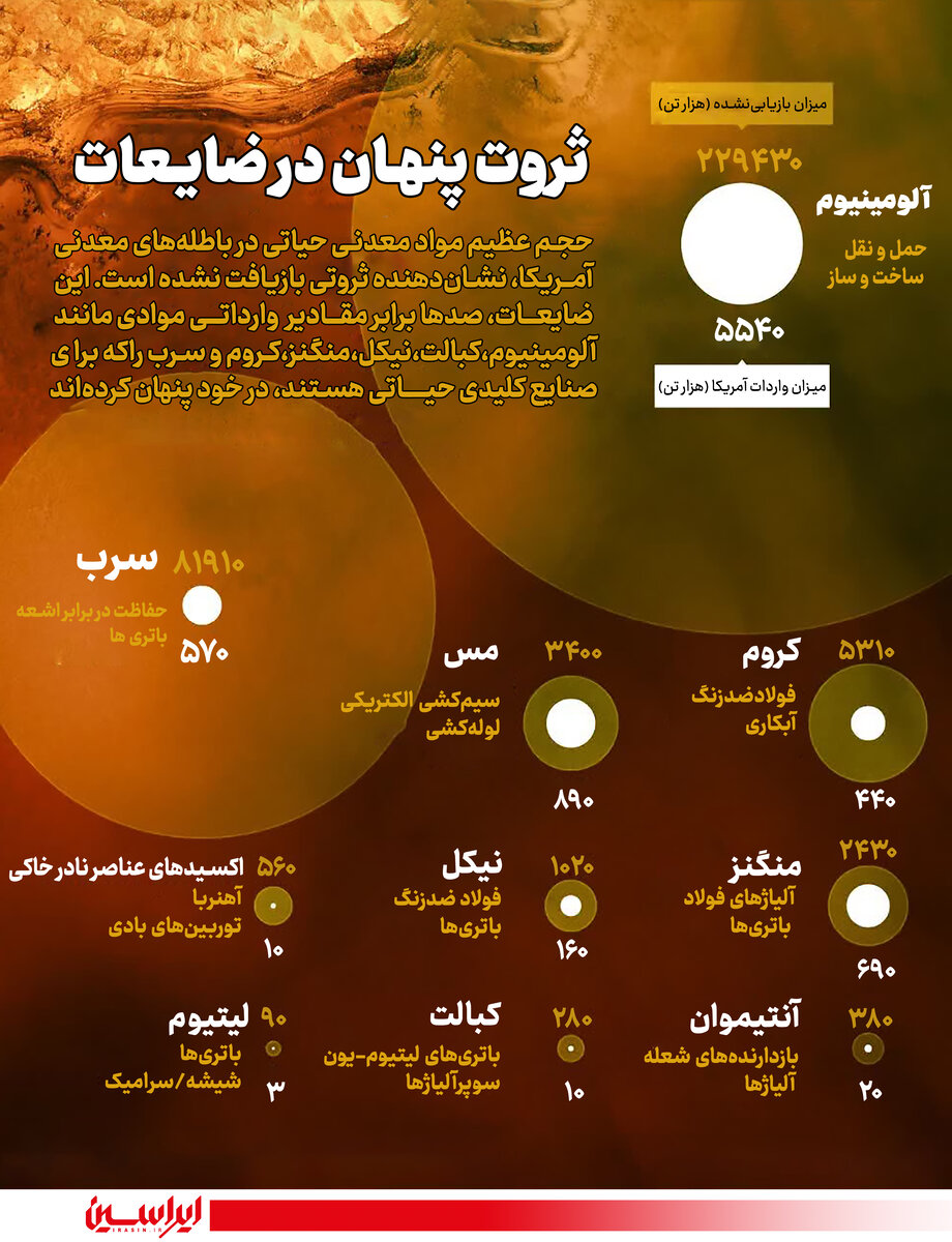 ثروت پنهـان در ضایـعات