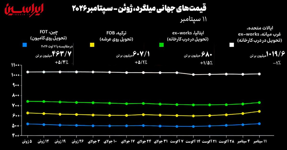 روند قیمت میلگرد در بازارهای جهانی