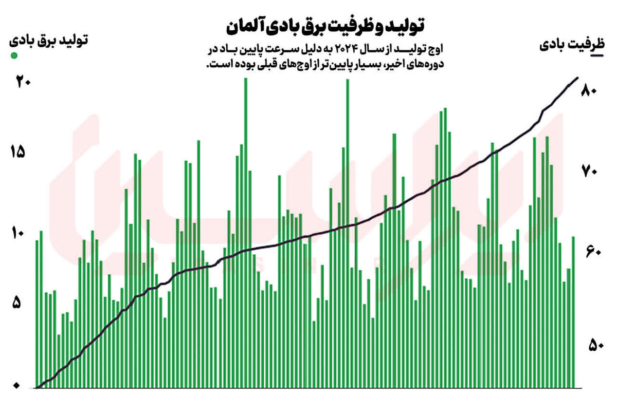ال‌نینو در مسیر تغییر بازار گاز