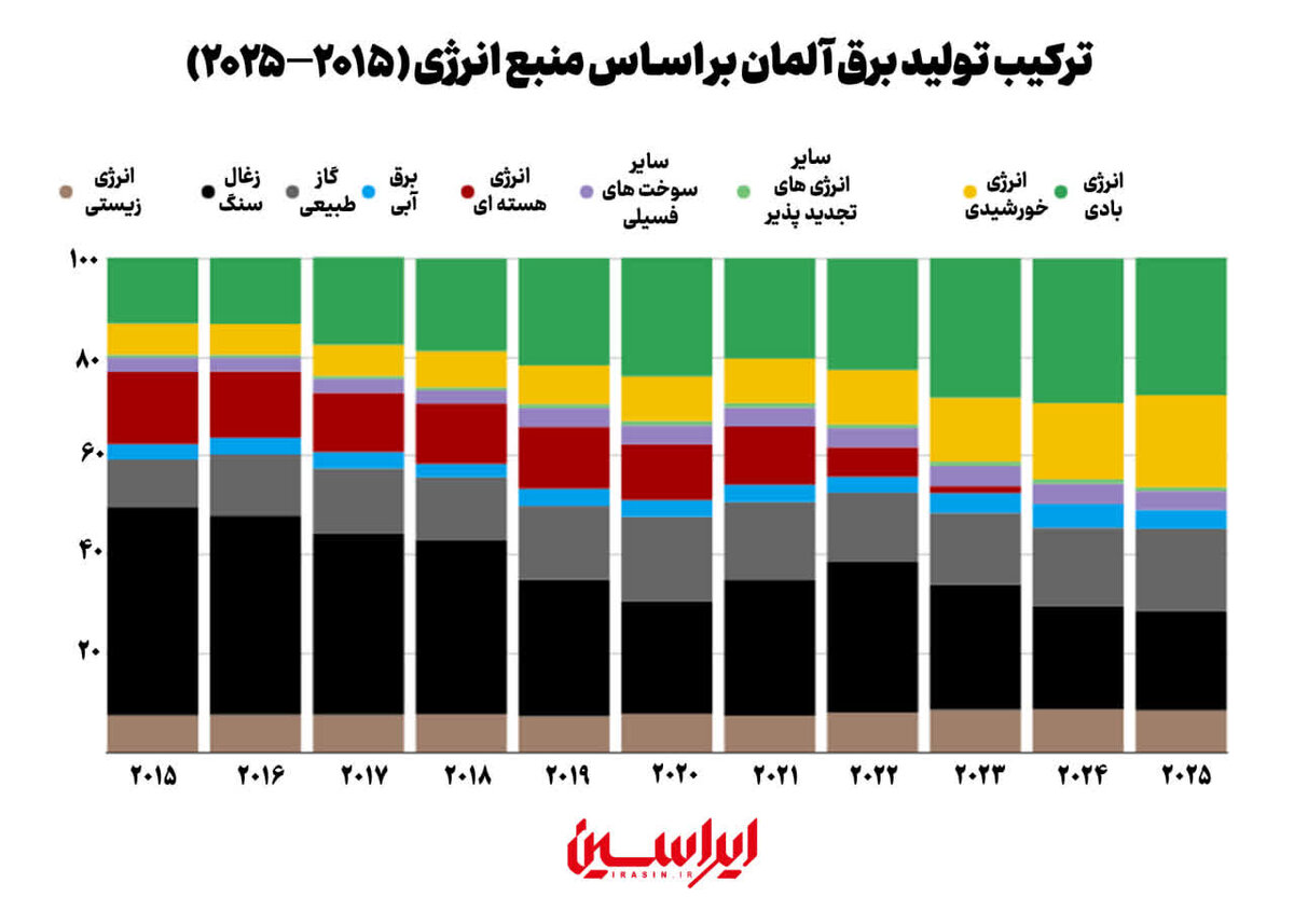 ال‌نینو در مسیر تغییر بازار گاز