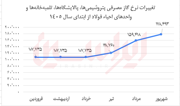 سایه سنگین گاز ۱۷ هزار تومانی بر آینده فولاد سبز
