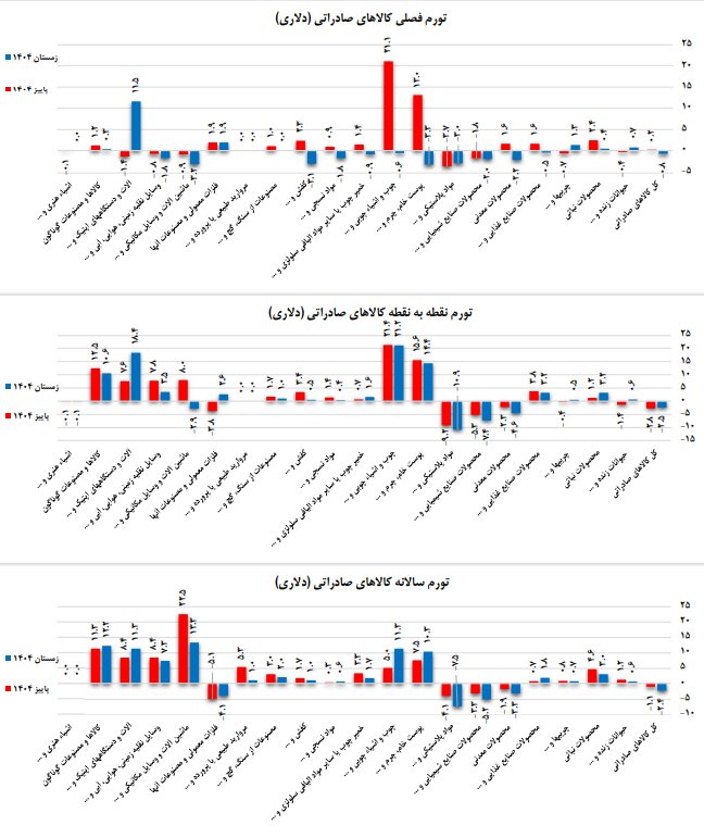 جهش قیمت صادراتی در پایان ۱۴۰۴