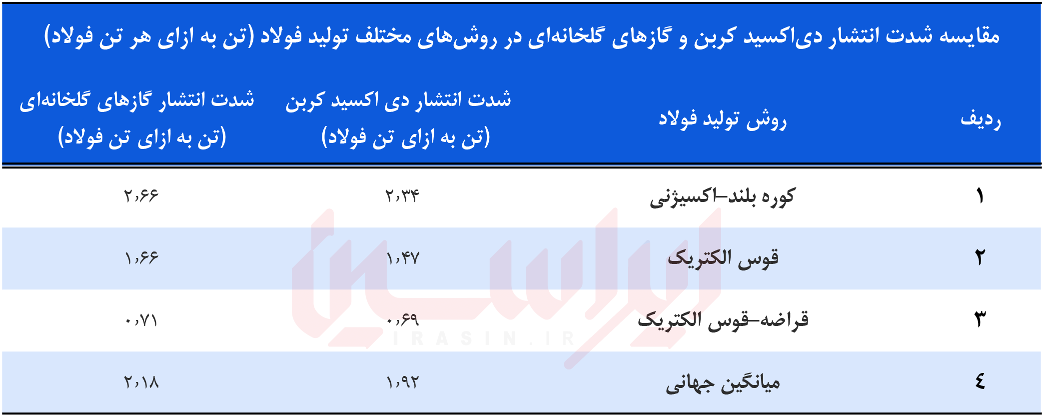 برگ برنده فولاد ایران در عصر گذار انرژی