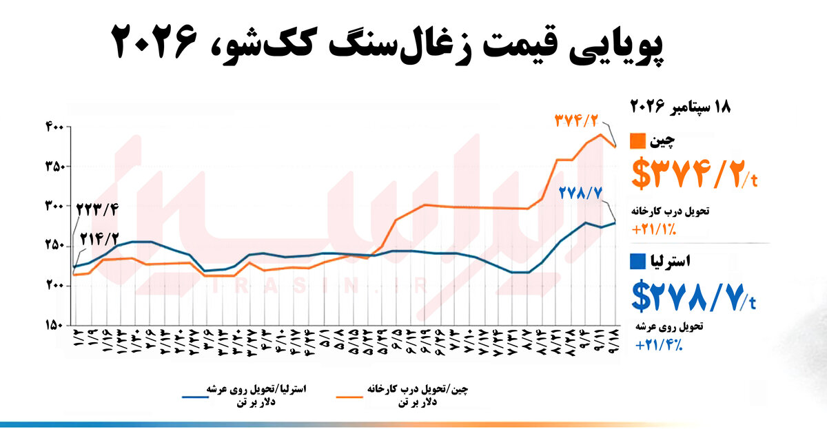 قیمت زغالسنگ ککشو در دوراهی عرضه