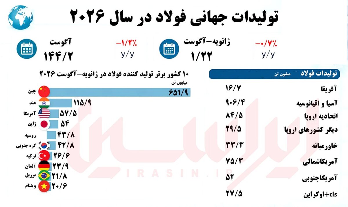 افت تولید فولاد جهان در ۲۰۲۶