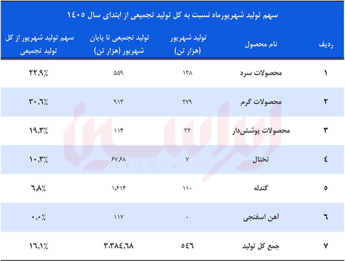فولاد، آتش و زنجیره ارزش: کالبدشکافی یک بازگشت استراتژیک