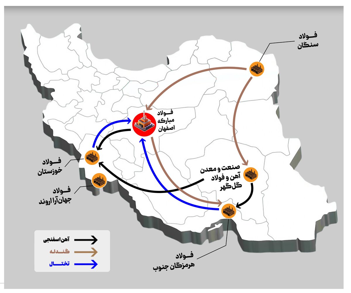 فولاد، آتش و زنجیره ارزش: کالبدشکافی یک بازگشت استراتژیک