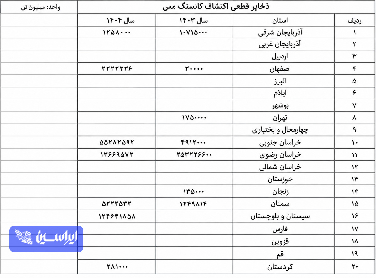 تمرکز ۹۳ درصدی ذخایر مس در کرمان