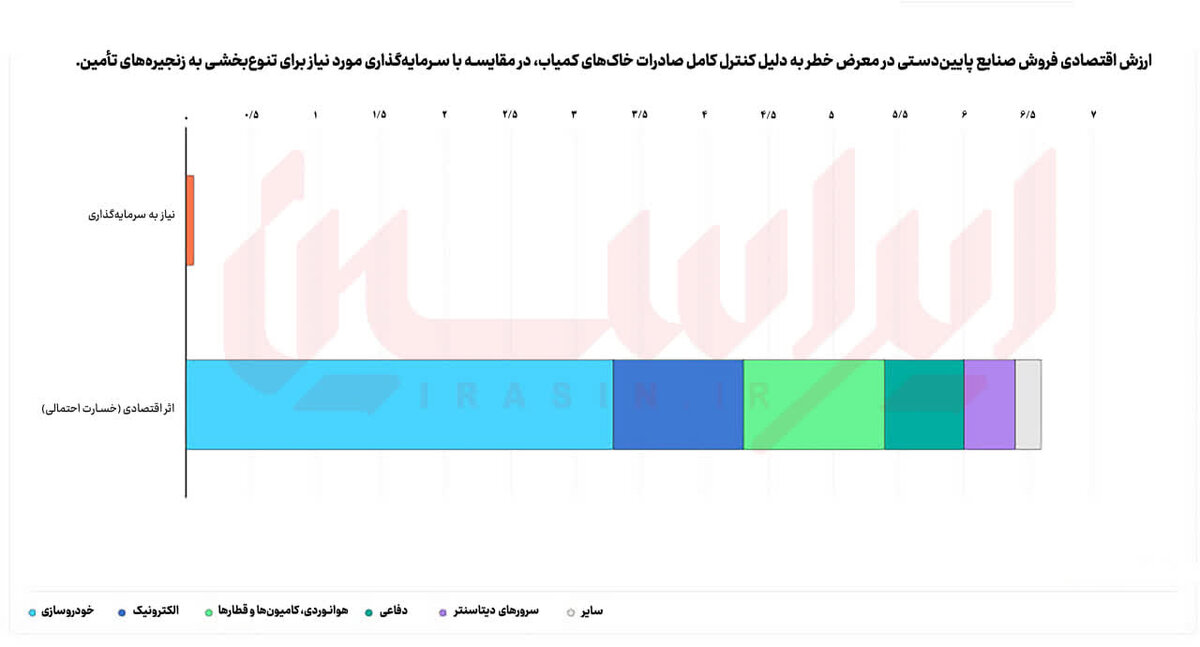 تنوعبخشی زنجیرهها در برابر شوک عرضه