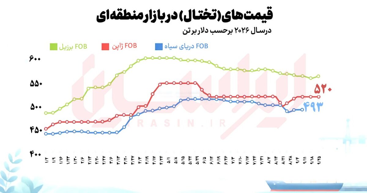روند متفاوت بازار اسلب در سپتامبر