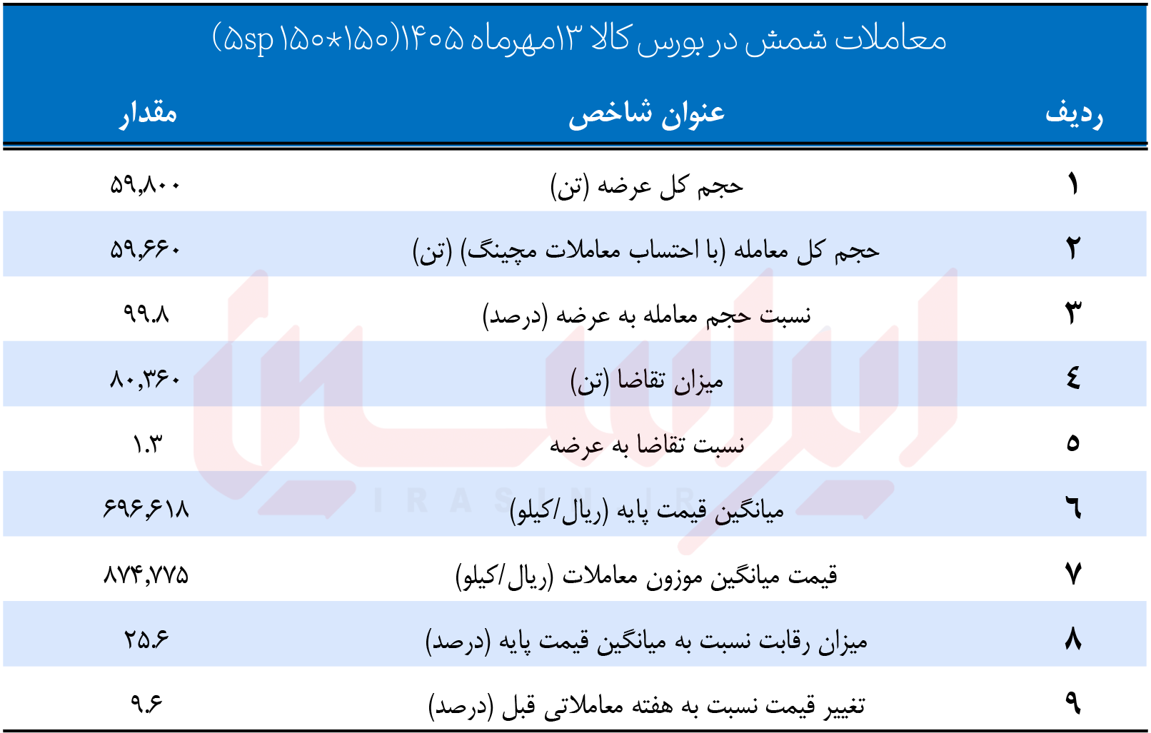جهش ۹.۶ درصدی قیمت شمش فولادی در یک هفته