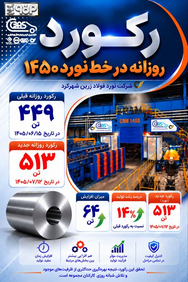 جهش تولید روزانه در نورد فولاد زرین شهرکرد