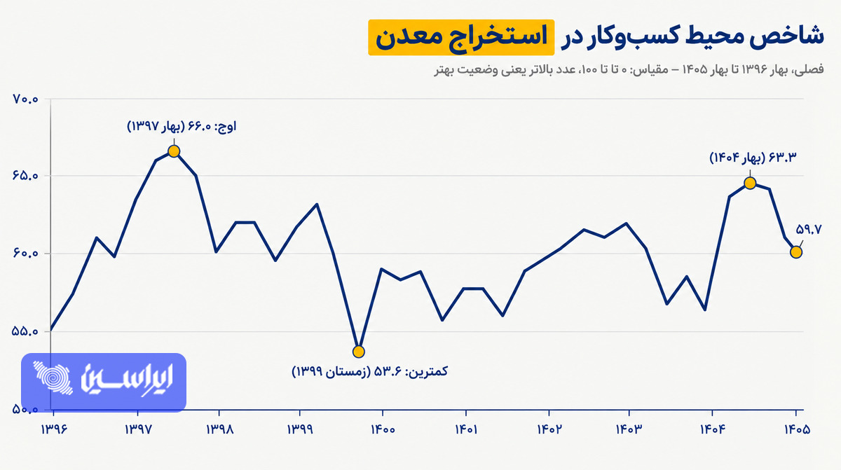 هزینه پنهان مقررات برای معدن