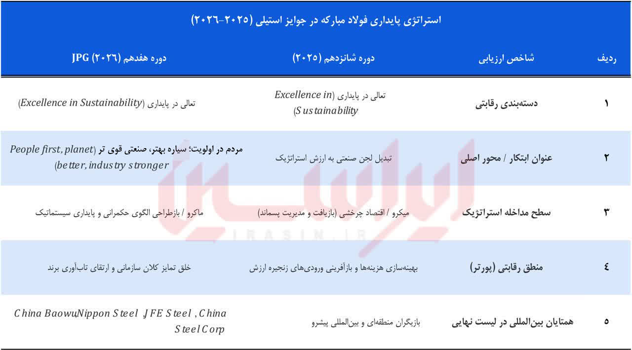 بلوغ استراتژیک؛ فولاد مبارکه در فینال جایزه جهانی استیلی