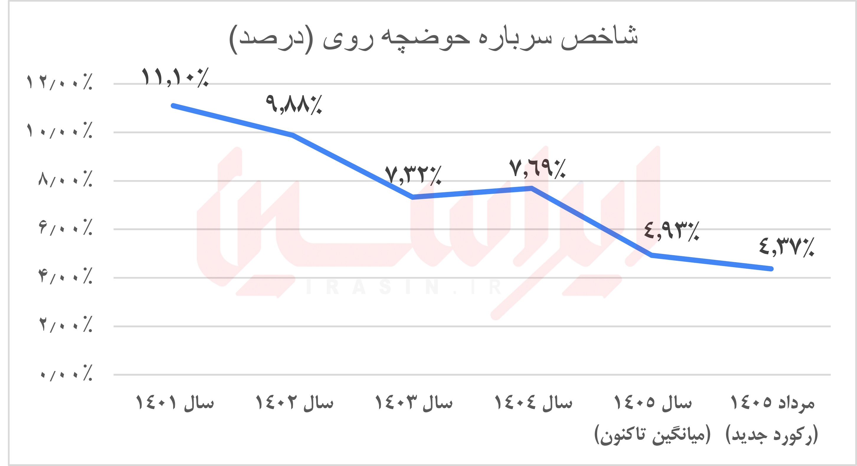 عبور از بنچمارک جهانی در مدیریت سرباره روی