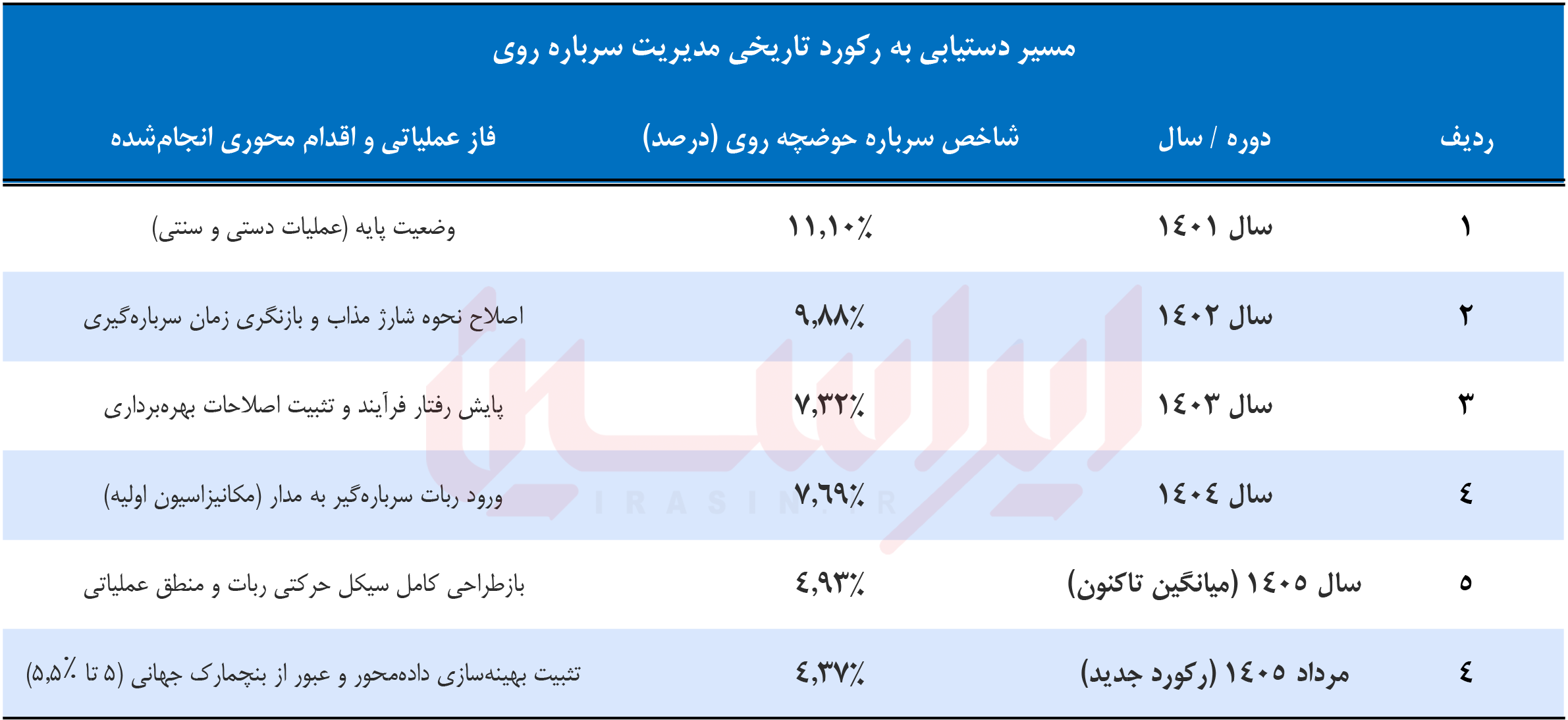 عبور از بنچمارک جهانی در مدیریت سرباره روی
