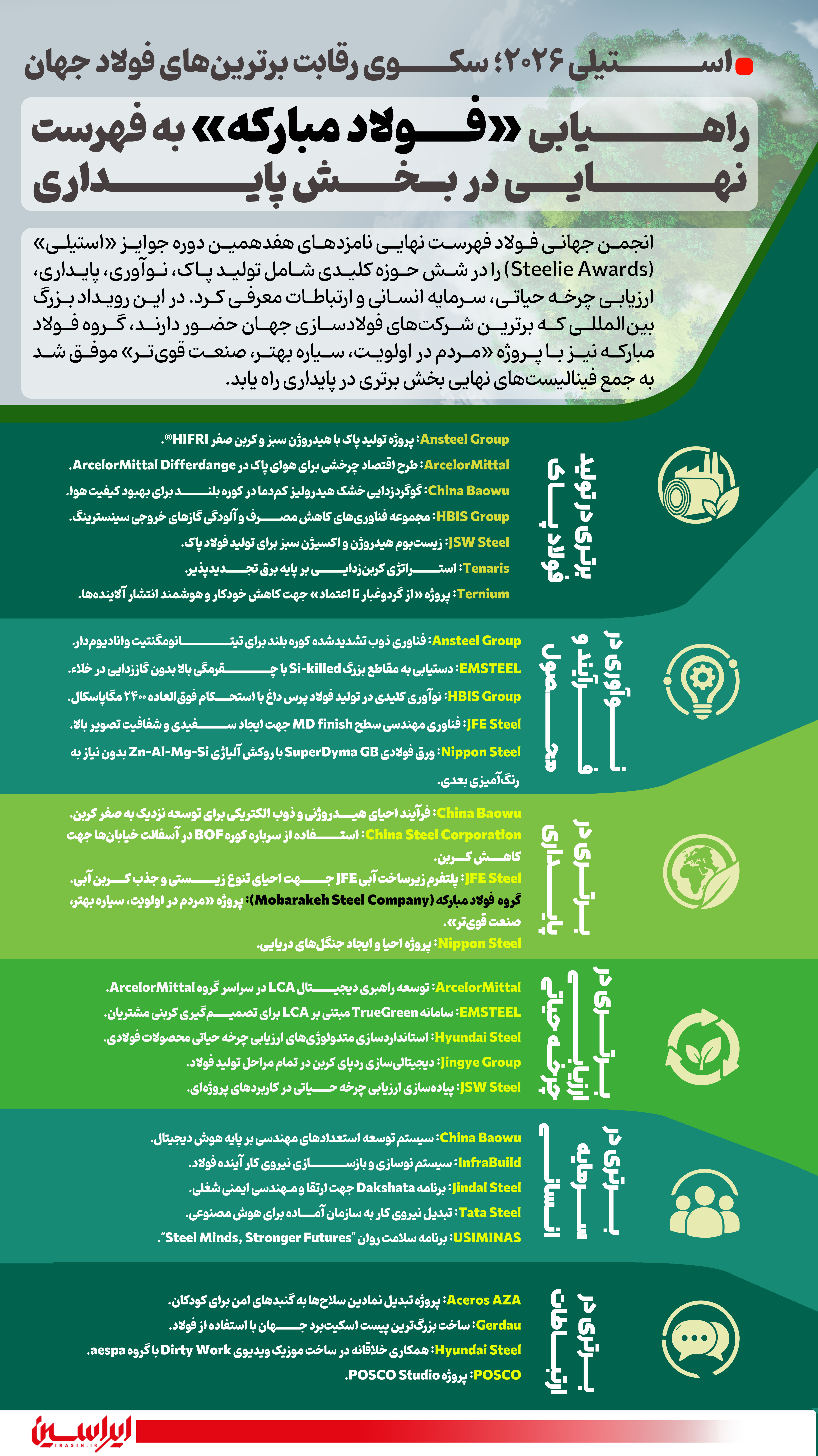 راهیابی «فولاد مبارکه» به فهرست نهایی در بخش پایداری