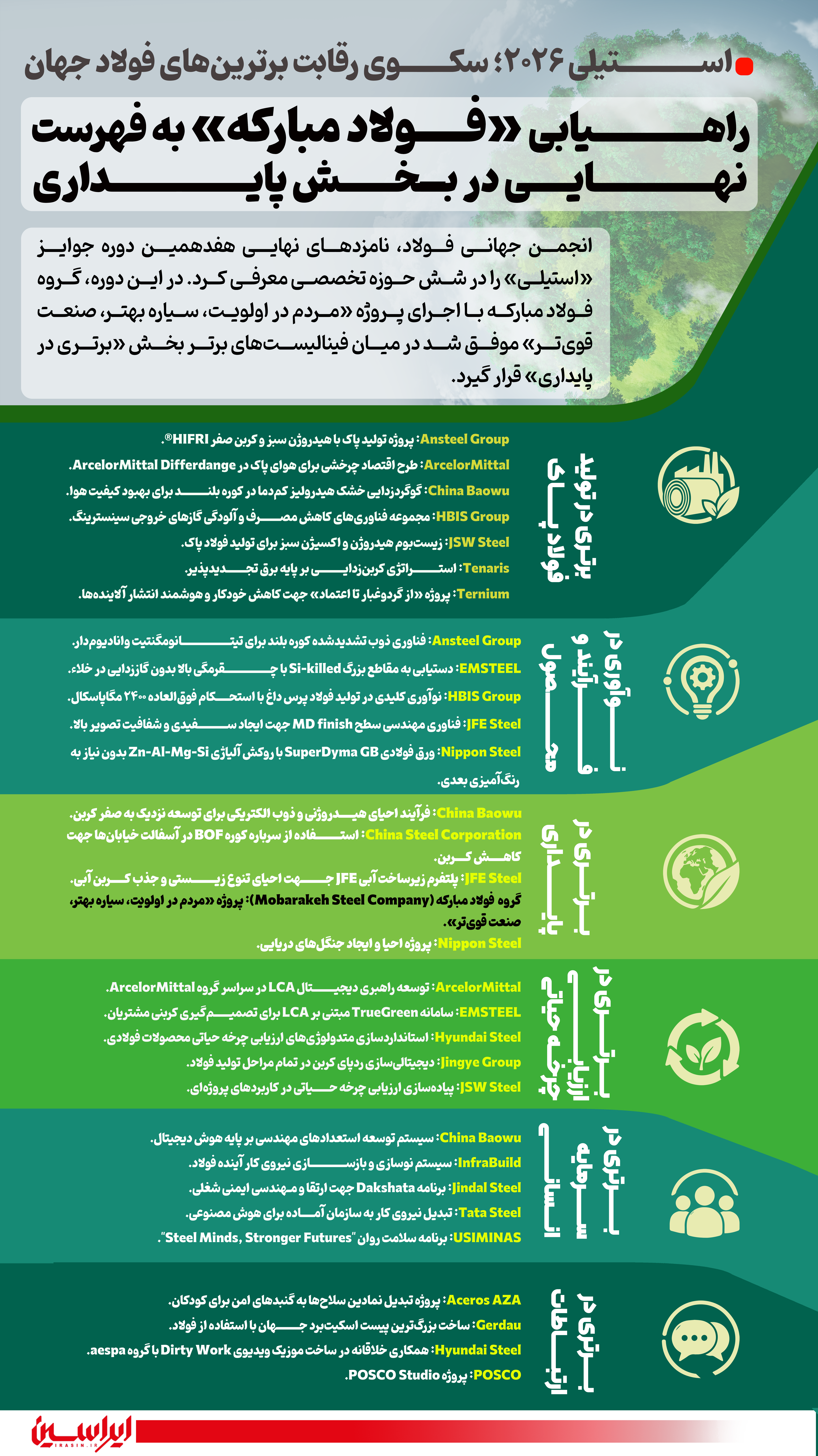 راهیابی «فولاد مبارکه» به فهرست نهایی پایداری