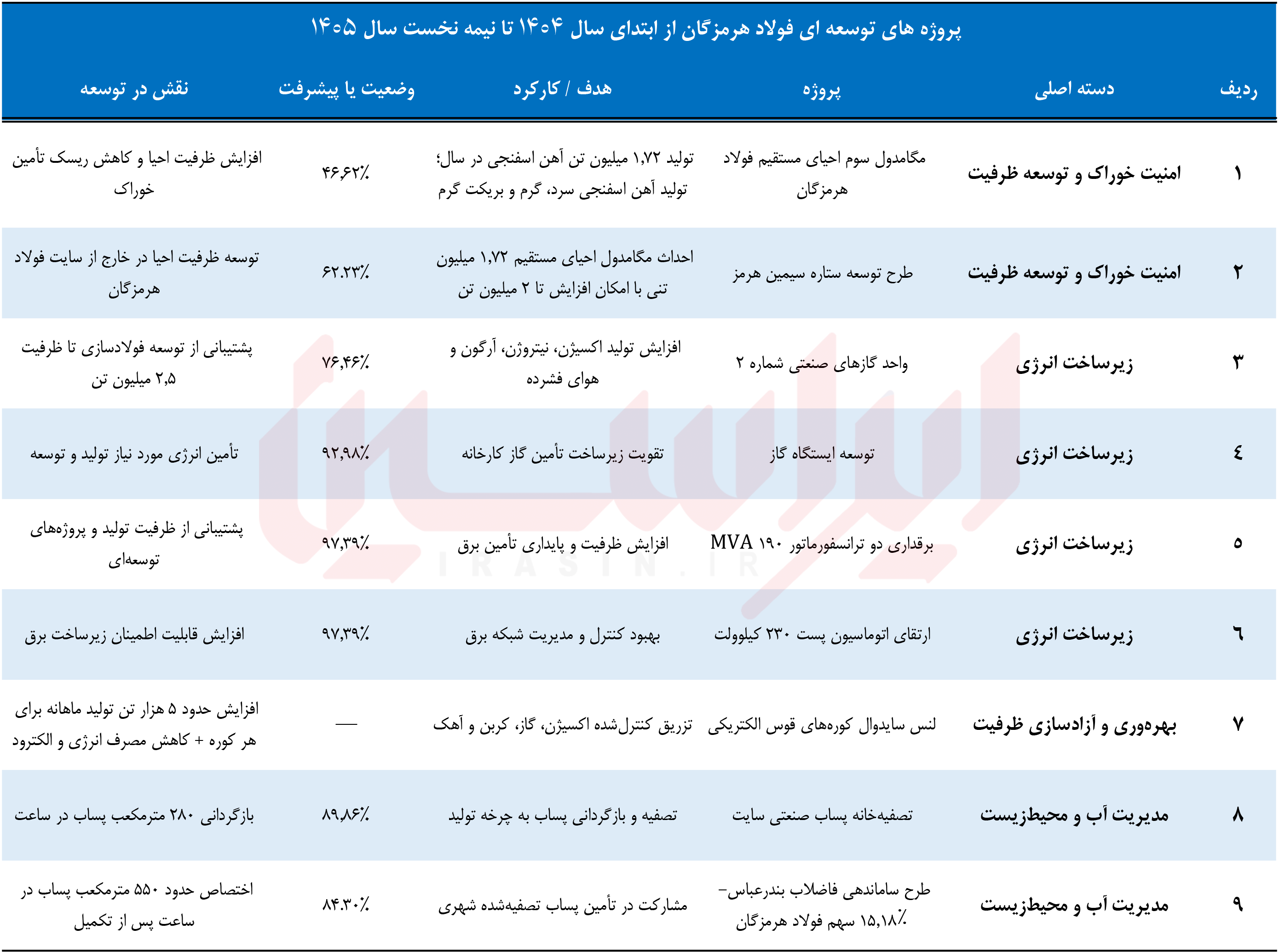 نقشه راه هرمز برای تولید پایدار
