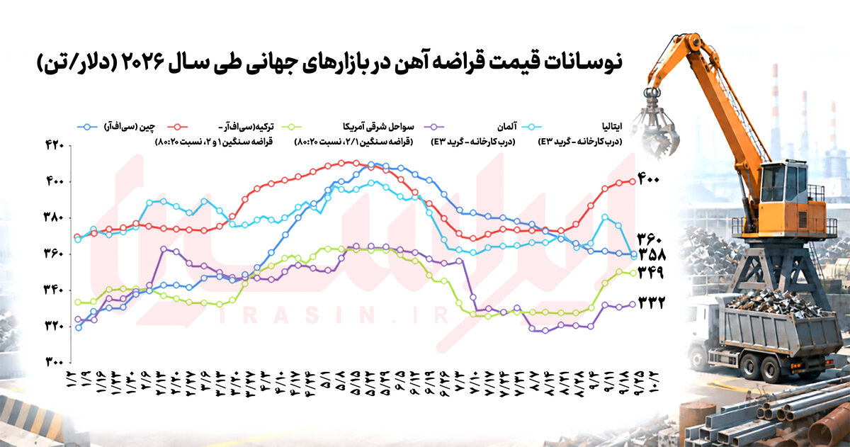 بازار جهانی قراضه در مسیرهای متفاوت قیمتی