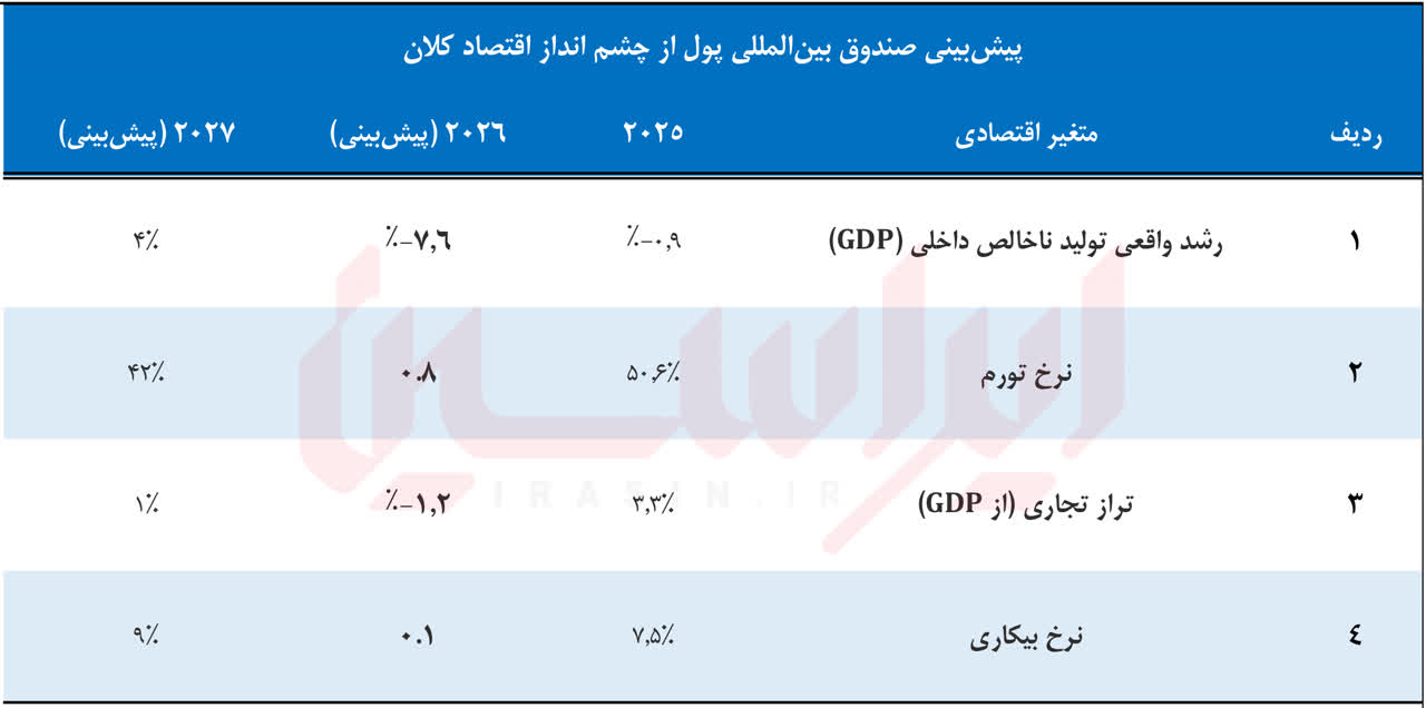 رشد تراکنش‌های بدون تولید